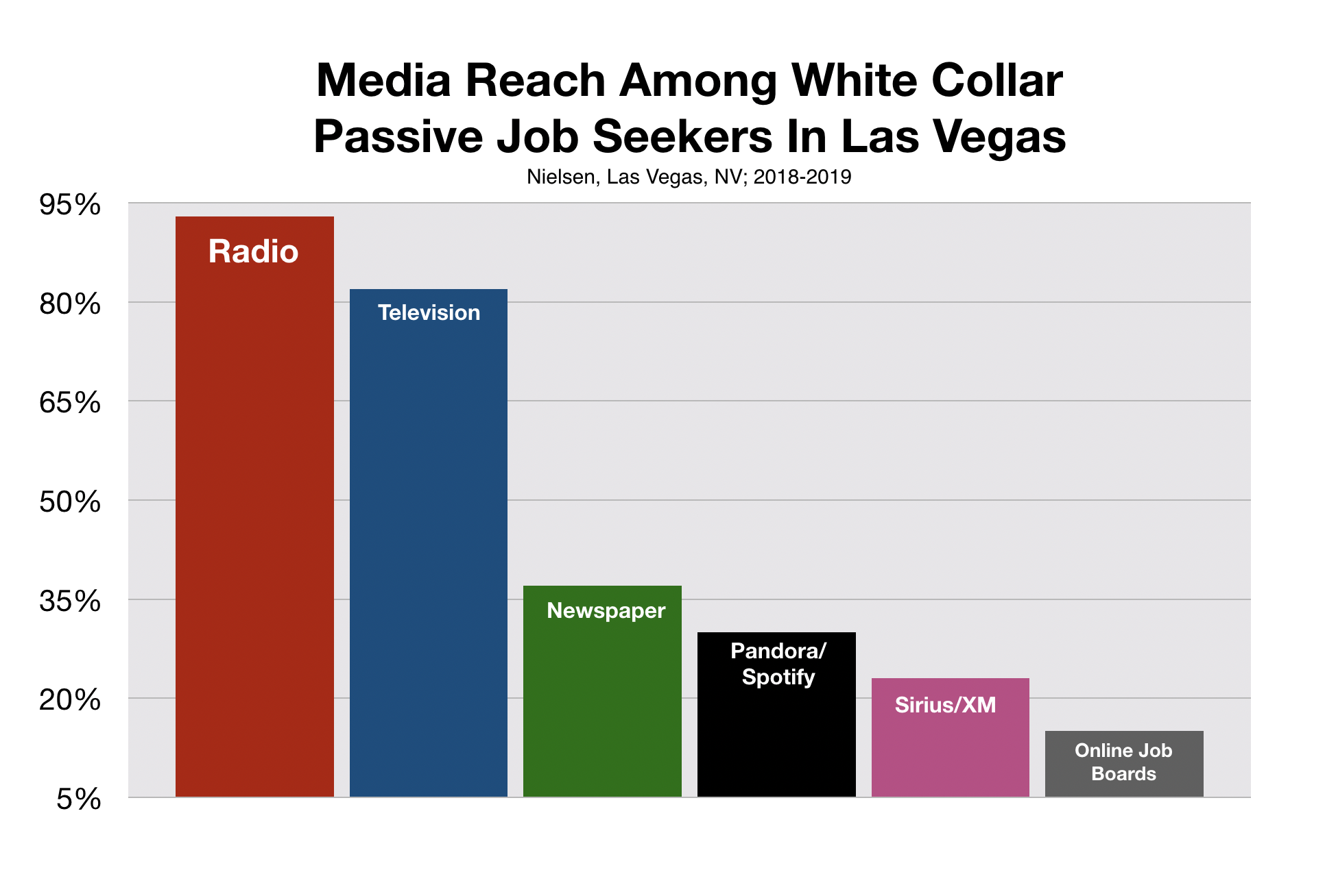 Best Way To Recruit And Hire WhiteCollar Workers in Las Vegas